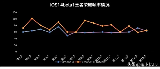 iOS14系统初体验，看完就懂，续航和发热测试告诉你！