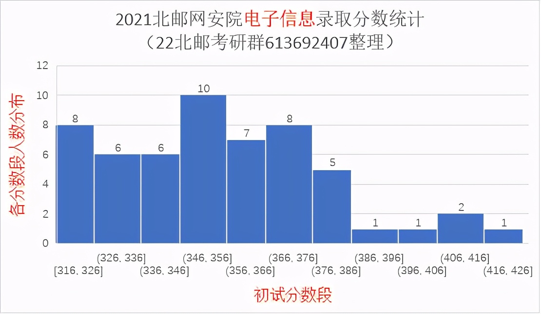 2021北京邮电大学研究生录取统计分析与报考建议