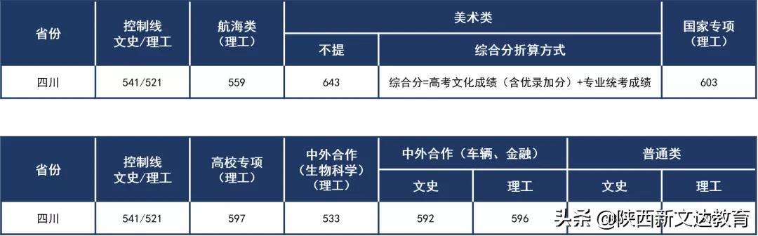全国53所重点大学各省投档线汇总，哪个省的考生大学难考？