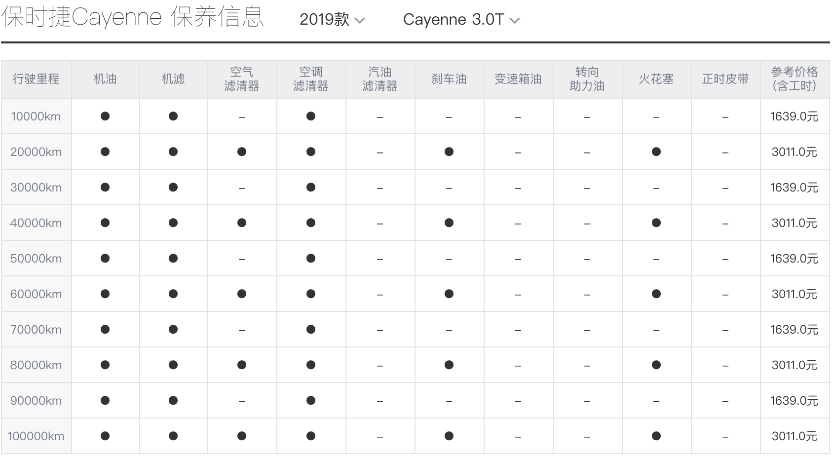保时捷卡宴用车成本超6元/公里？为什么还要买卡宴