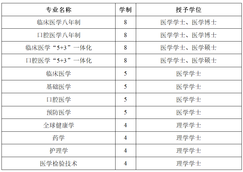 #2020高考专题#【湖北省开设医学专业的大学】