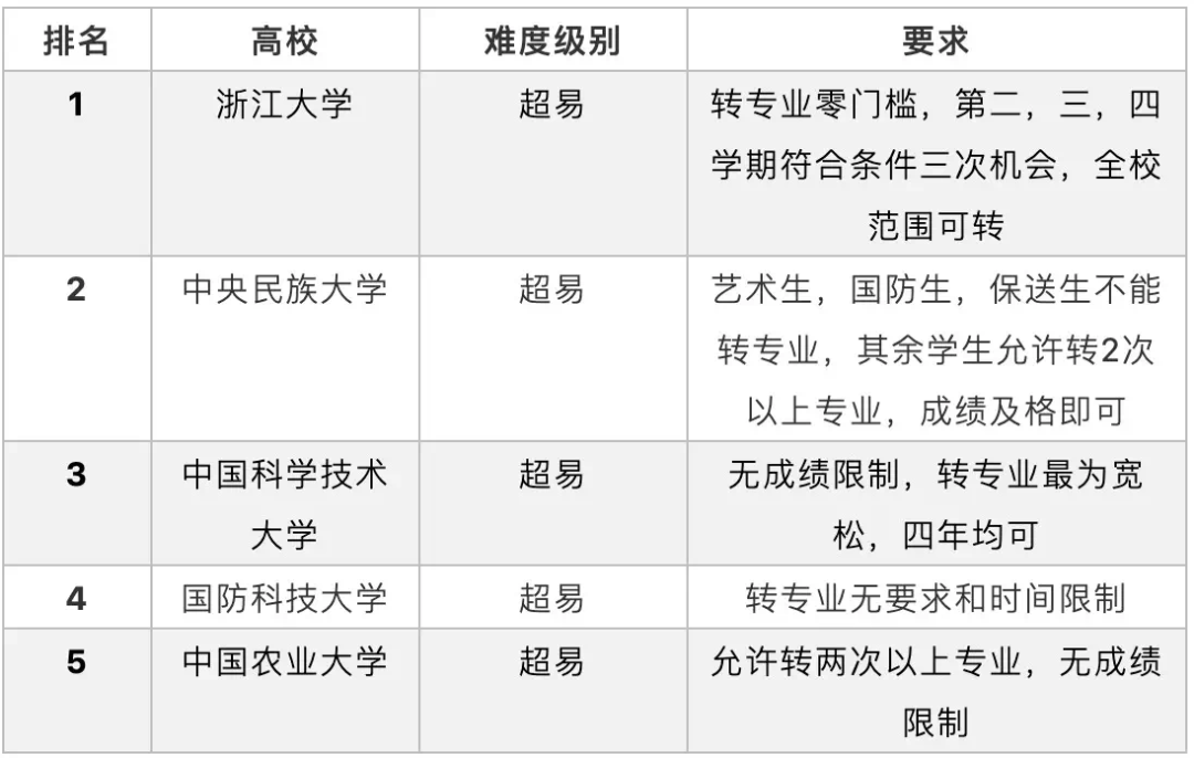 收到录取通知书，发现专业不喜欢咋办？尝试一下这些方法