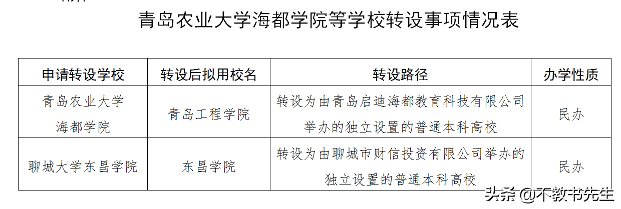 山东又有两所独立学院转设，莱西击败莱阳夺得一所全日制普本高校