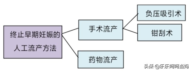 意外怀孕怎么办？