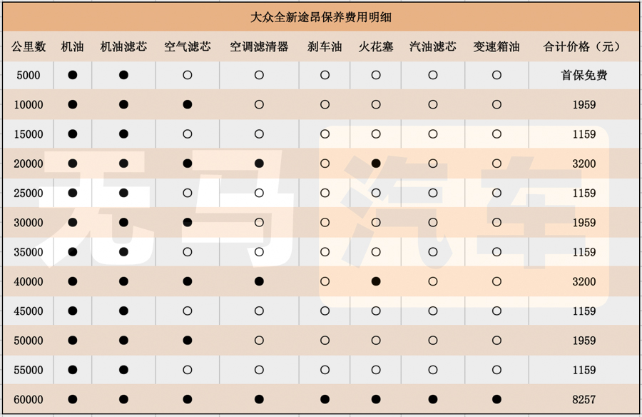 一个月要花3000元？！大众途昂养车成本分析！