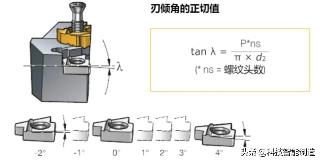 螺纹加工基础知识，螺纹加工刀片和刀垫的标记，螺纹车削应用技巧