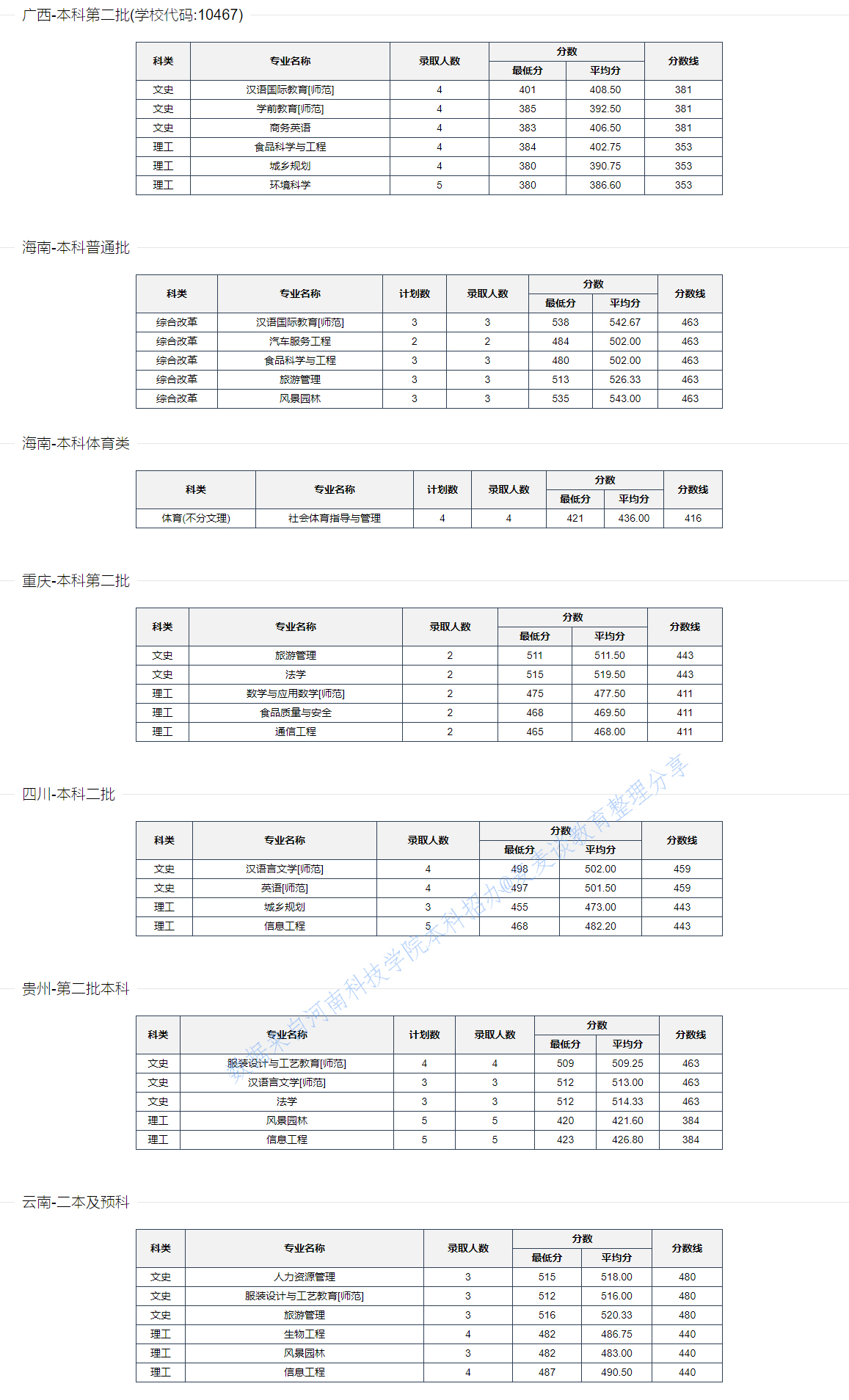 河南科技学院2020在全国各省各专业录取分数及人数！含艺术
