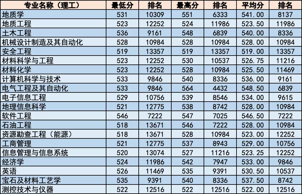 简章｜中国地质大学北京2020年招生章程！附各省分专业录取统计
