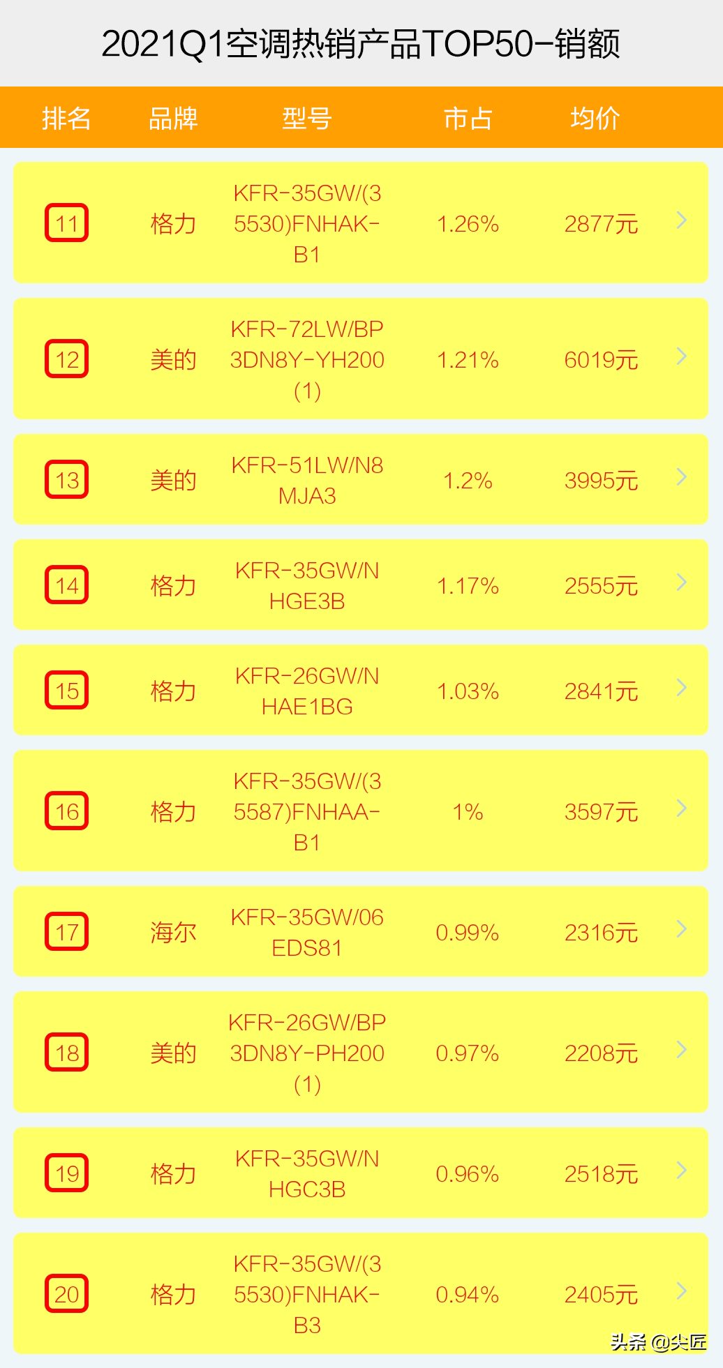 空调哪家强？2021年1季度销售数据出炉！TOP50爆款产品榜单透秘