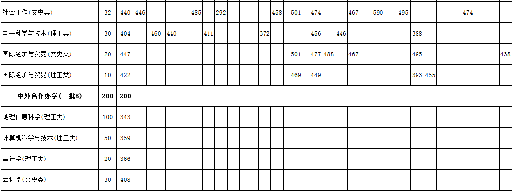 黑龙江工程学院2016-2018年全国录取分数线