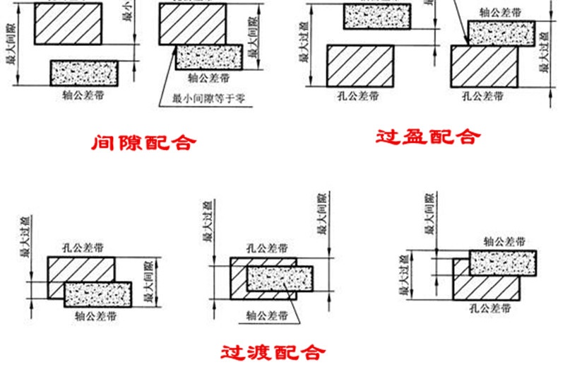 赶英超美意思(什么是间隙配合、过盈配合、过渡配合？它们在汽车上有哪些应用？)