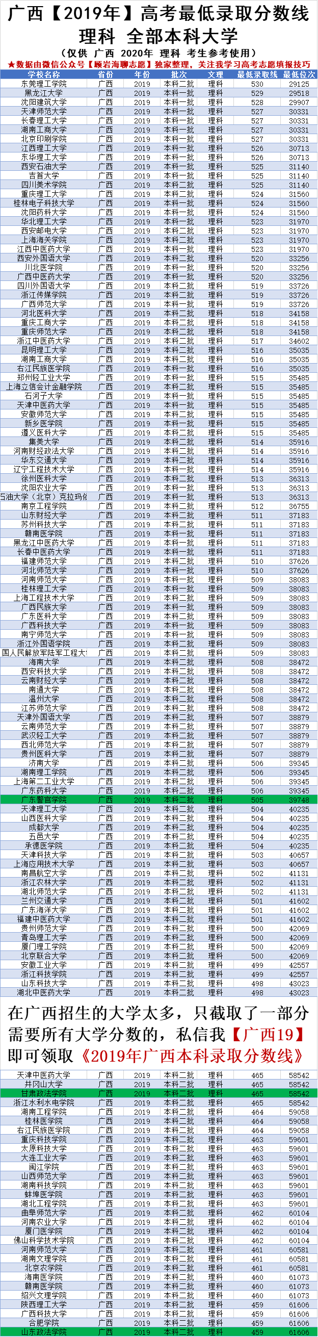 广西2020年高考，460-530分能上什么大学？政法类院校已标绿