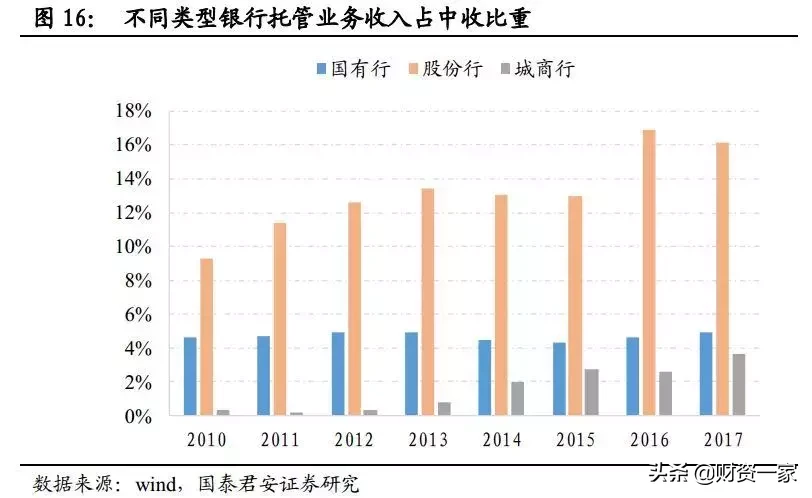 如何研究银行的中间业务？（深度长文）