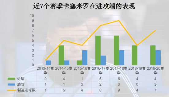 卡塞米罗都表现很突出(卡塞米罗：中场绞肉机，攻防大杀器，顶级兽腰助力银河战舰远航)