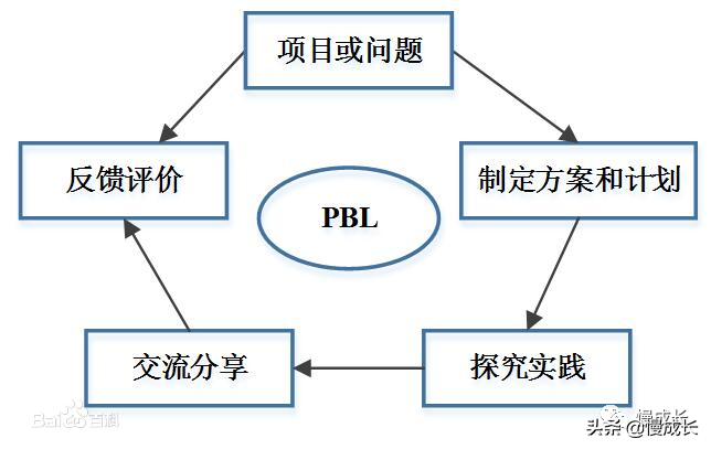 pbl课程是什么（pbl课是什么意思）-第1张图片-华展网