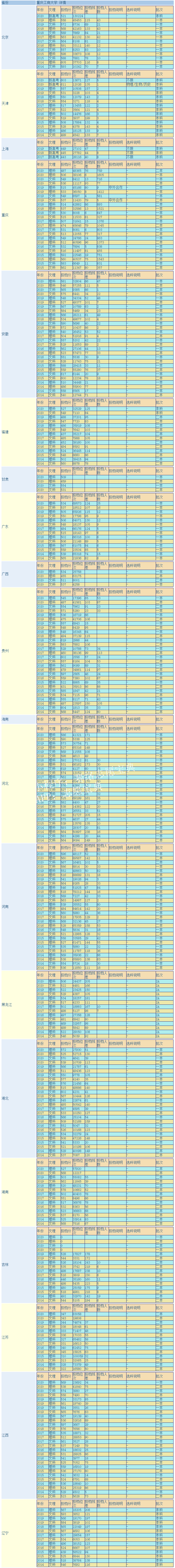 重庆工商大学是一本么 什么专业好？