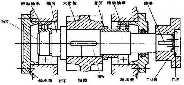 一篇文章搞懂轴的设计与安装