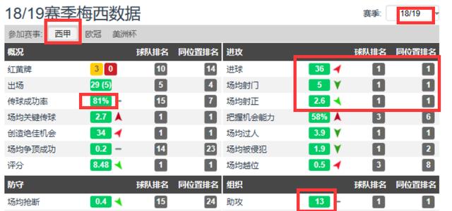 梅西三届世界杯都没有夺冠(10年、12年、19年梅西都没拿欧冠，为啥还能拿金球奖？)