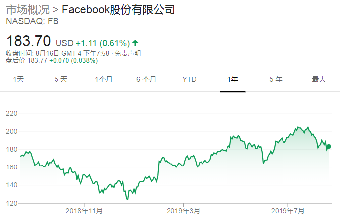 卖出Facebook套现近1亿美元！扎克伯格大举抛售自家股票