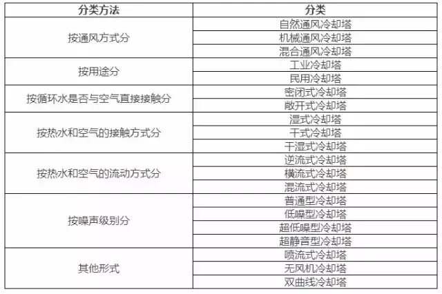 暖通设计｜冷却塔的工作原理、安装、选型及故障处理方法