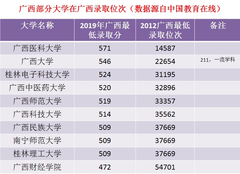 广西高校2020年最新排行榜表现，哪些大学表现比较抢眼？