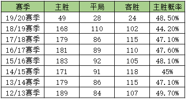 西甲在线直播观看极速体育(西甲第10轮主胜率竟高达77% 他们主场将逆袭？)