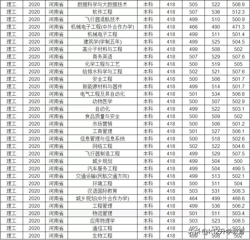 院校情报局丨河南省本科院校分数线、重点学科大揭秘！（9）