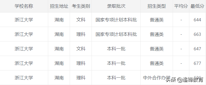 2020年浙江大学各省市录取分数线，建议收藏
