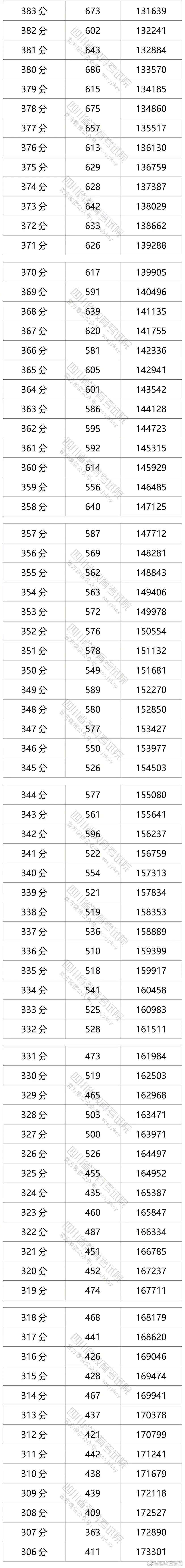 2021四川高考分数线、各批次上线人数、一分一段排名表，祝贺