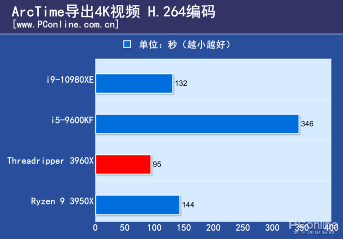 AMD TR 3960X评测：干掉了对手旗舰，却还只是24核的TR小弟