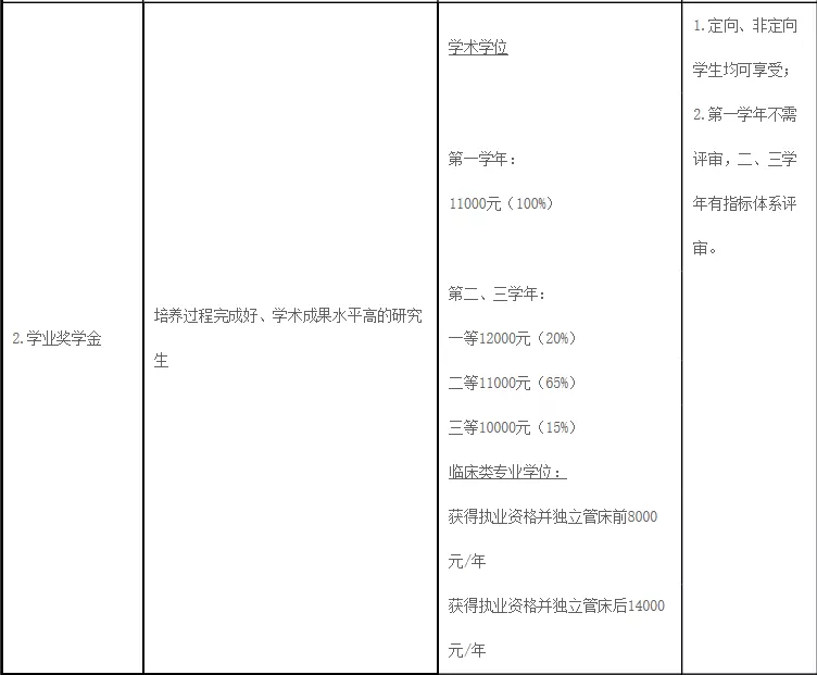 上岸=国家包学包吃住？这些医学院校研究生奖学金100%全覆盖