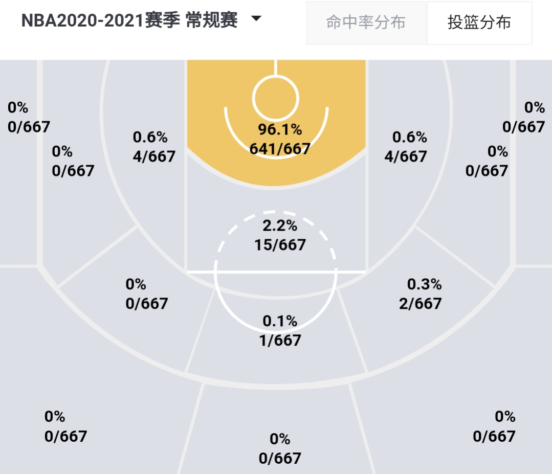 nba哪些球员没有投射能力(西蒙斯陷入交易流言，盘点没有投篮的五大球星，实力都不行？)