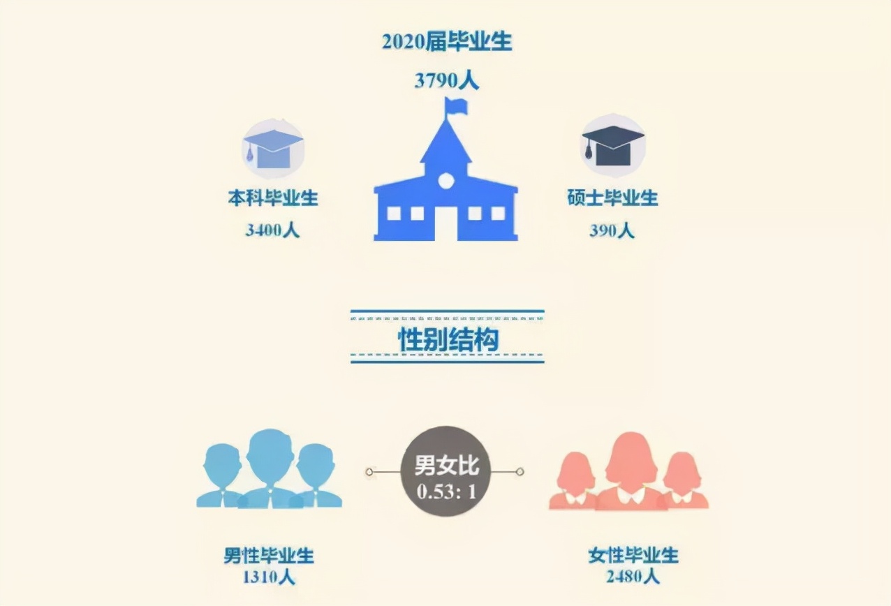 看看这几所常考院校的研究生就业率到底咋样