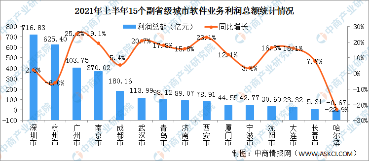 15个副省级城市软件行业“十四五”发展思路汇总分析