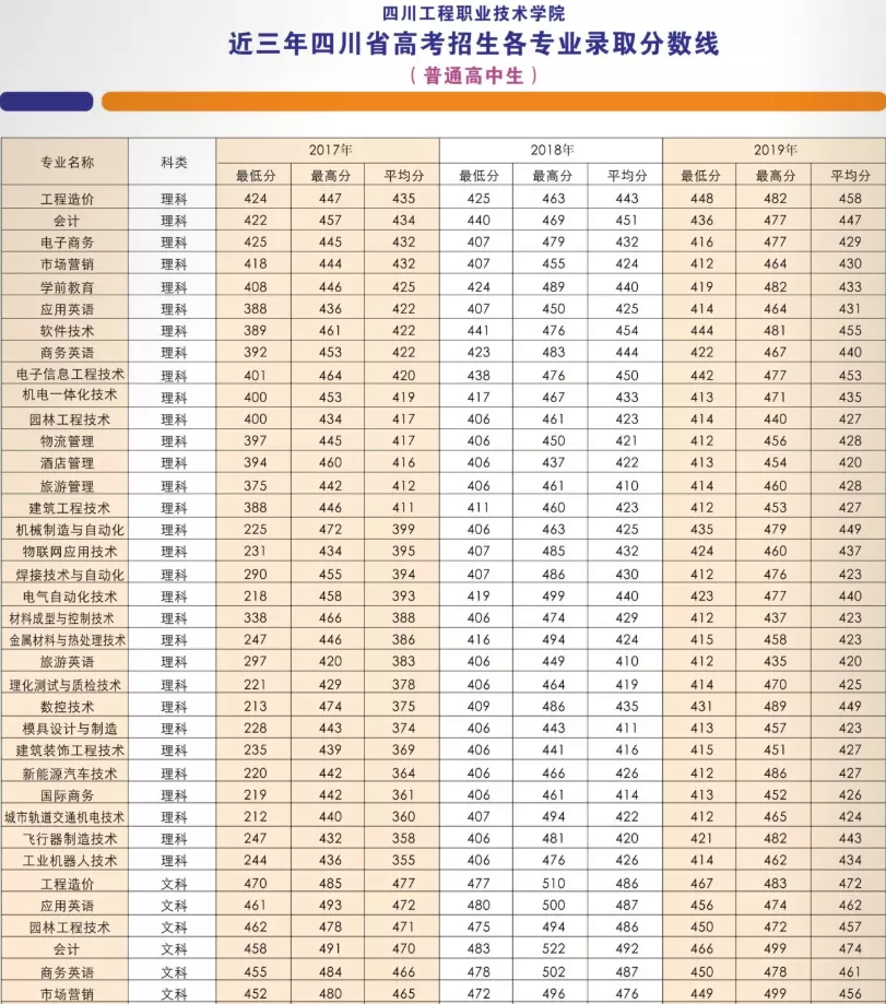 德阳这个学校真牛，虽是专科大学，却有4个专业在川本科批次招生