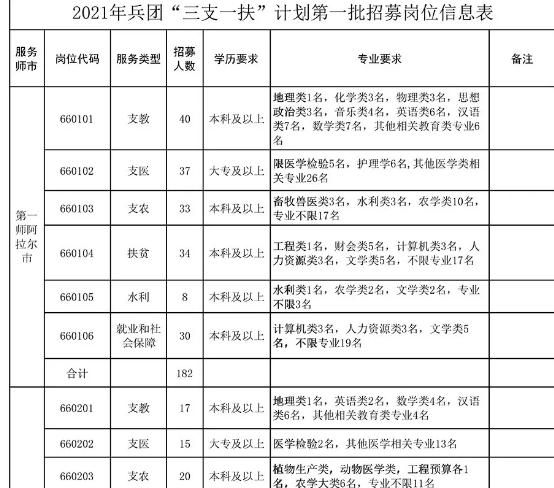 “三支一扶”将全国招生，年补贴可达6万以上，两年期满还可转编