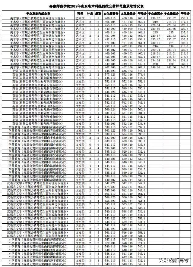 省属公费师范生可以报考全日制研究生了！附2019各高校录取数据