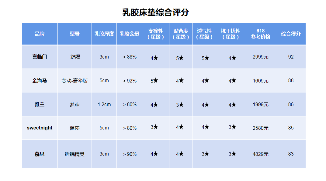 乳胶床垫测评！最终TOP5榜单