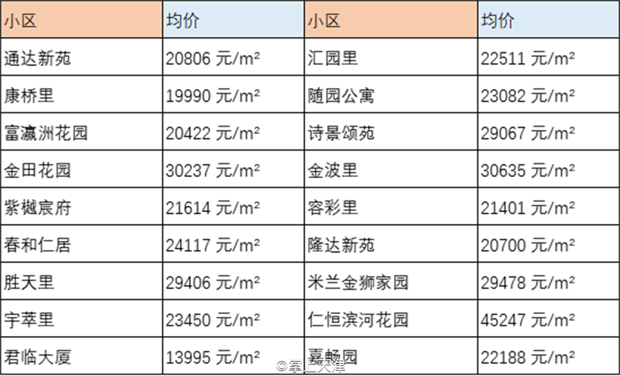 天津6月房价出炉！最高和平区62160 /㎡