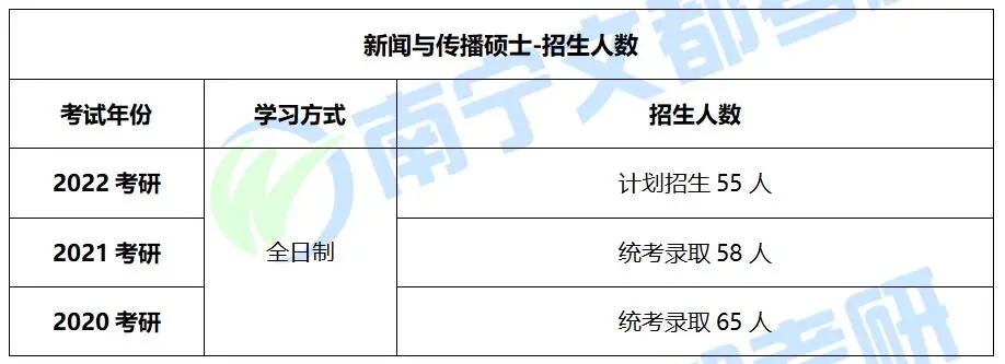 广西大学新闻与传播硕士，2022考研难度及往年报录情况分析