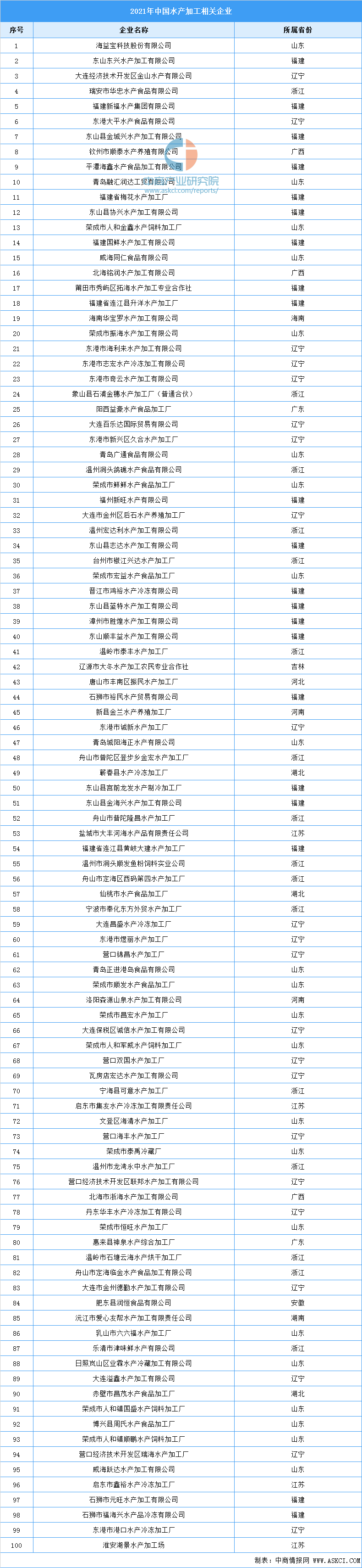 2022年中國水產品加工產業(yè)鏈全景圖上中下游市場及企業(yè)分析