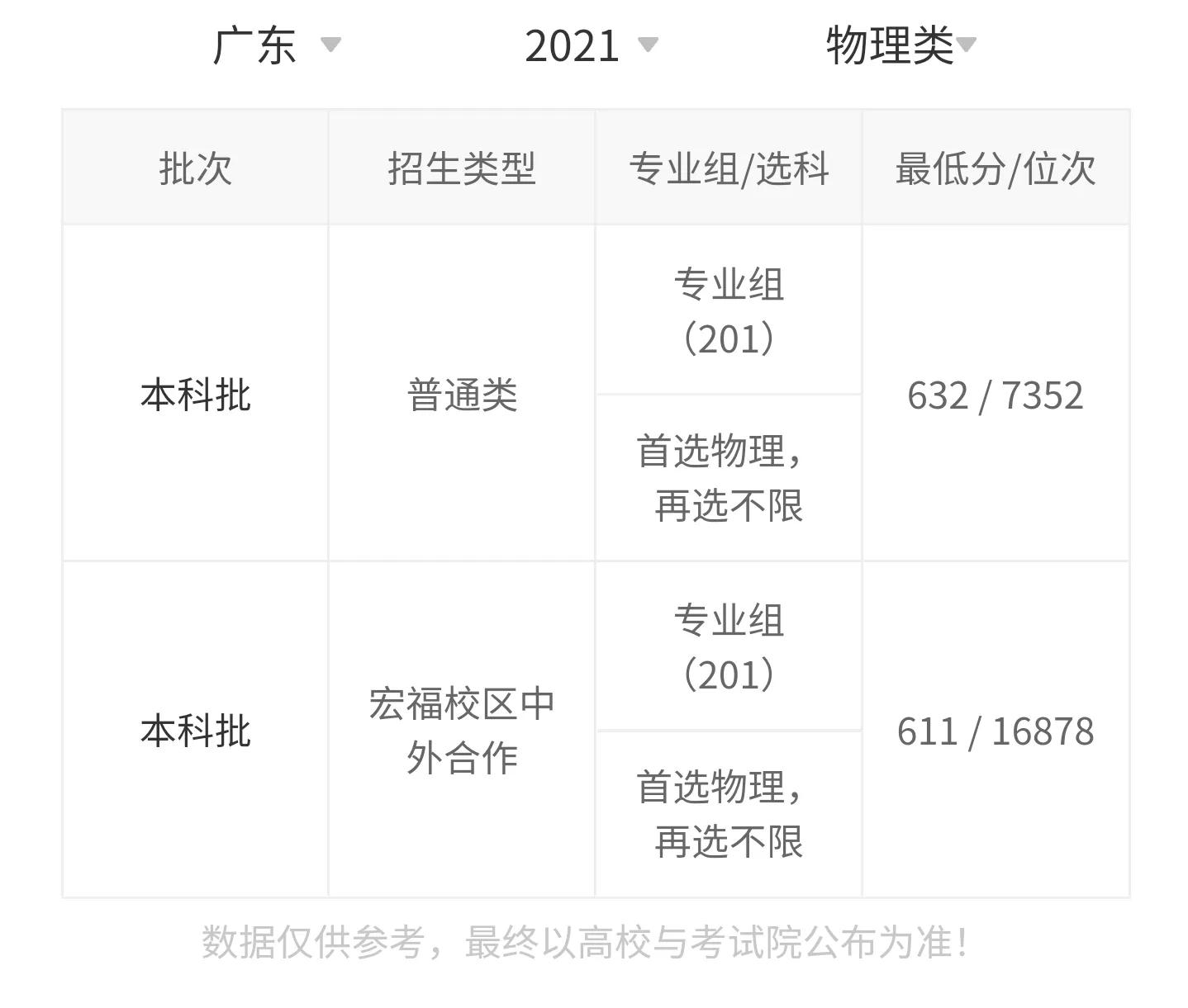 高考院校数据解读：北京邮电大学（2021）