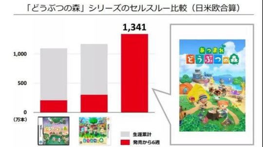 任天堂这么赚？没算上最强法务部，2020一季度就赚7695亿