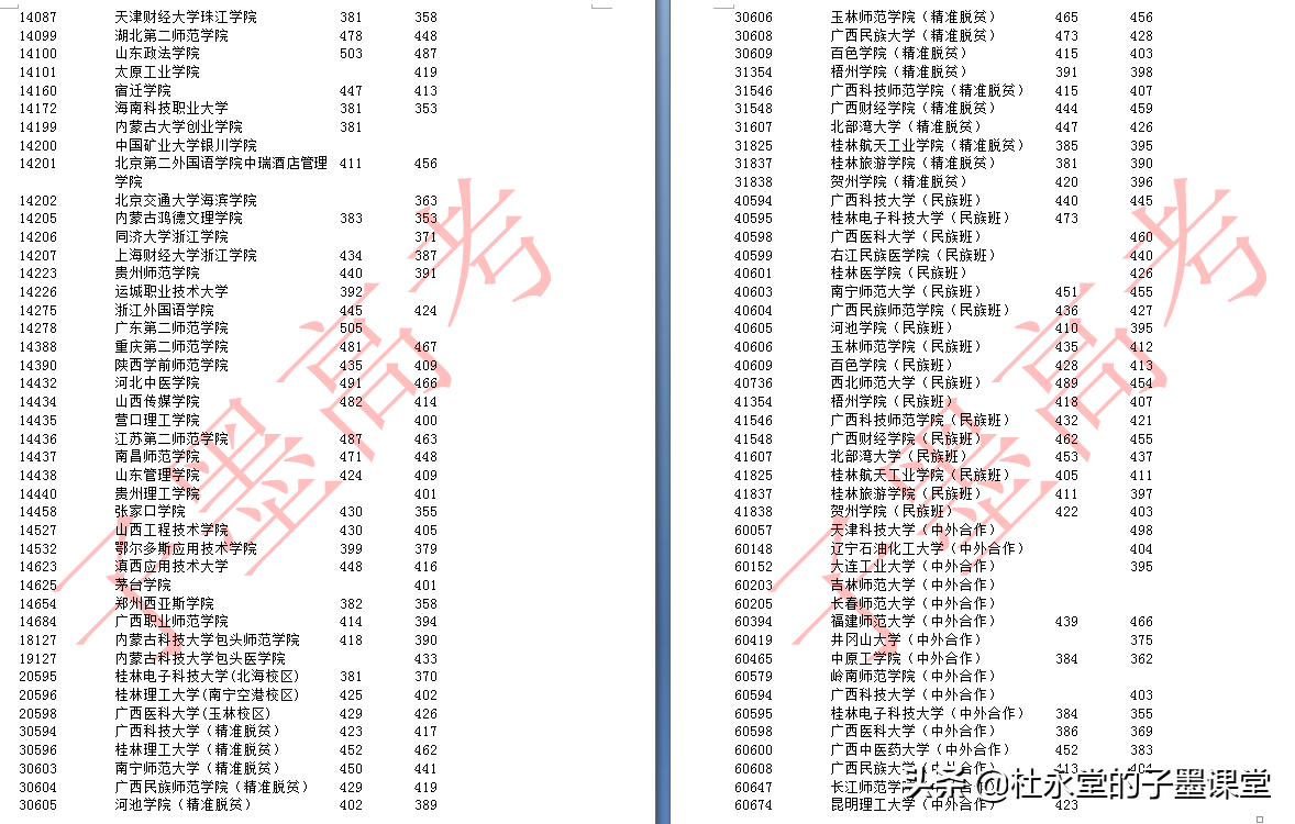 广西2021年二本线孩子看2020年本科二批最低投档线（文科/理科）