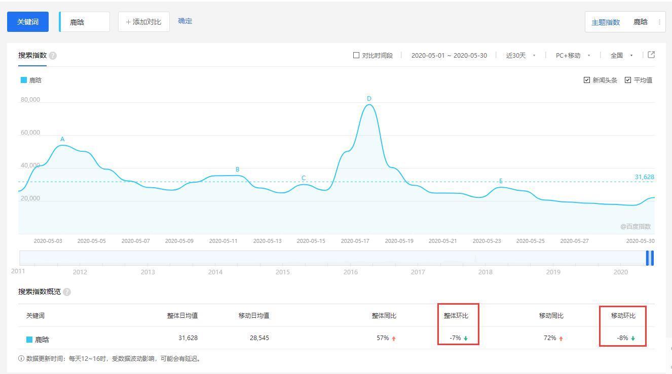 鹿晗微博掉粉了吗(鹿晗的数据到底有多疲软？搜索指数仅上涨6%，微博指数还跌了3%)