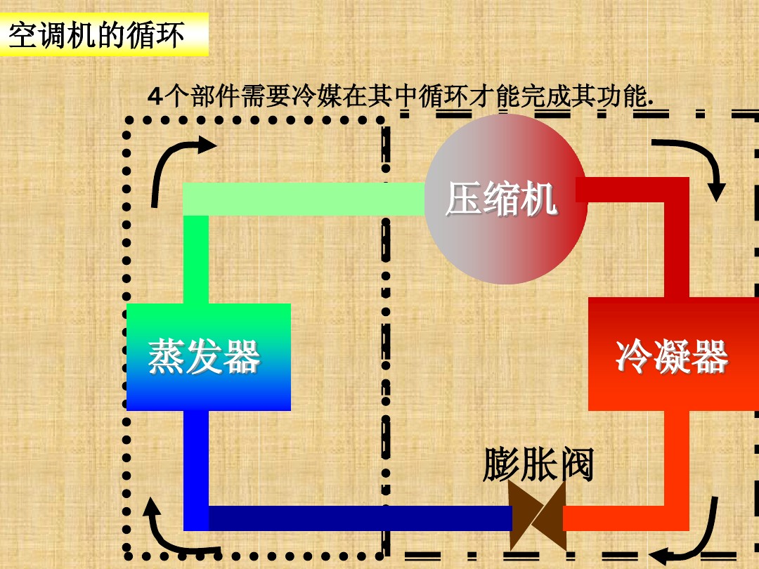 涨知识：空调制冷系统的工作原理ppt学习，蒸发器和冷凝器