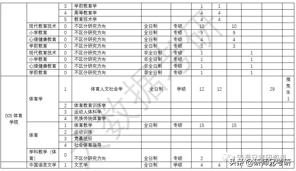 报录比71|温州大学