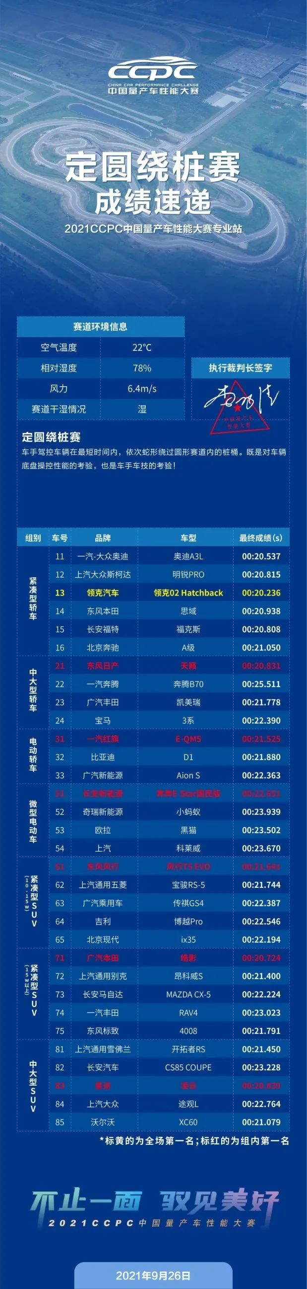 2021年CCPC中国量产车性能大赛东海专业站赛报