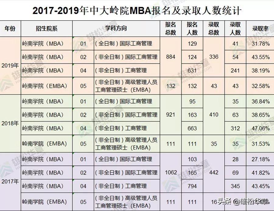 中山大学2019研究生录取名单（考研数据）