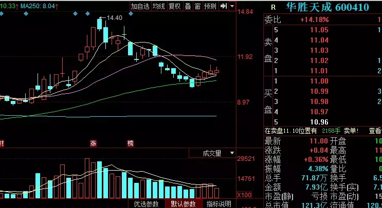 明日精选低吸一股：600410，芯片+国产软件，回调到位，主升趋势